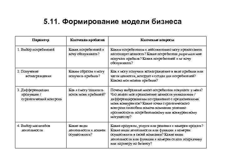 5. 11. Формирование модели бизнеса Параметр Ключевая проблема Ключевые вопросы 1. Выбор потребителей Каких