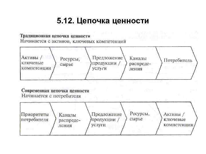 5. 12. Цепочка ценности 