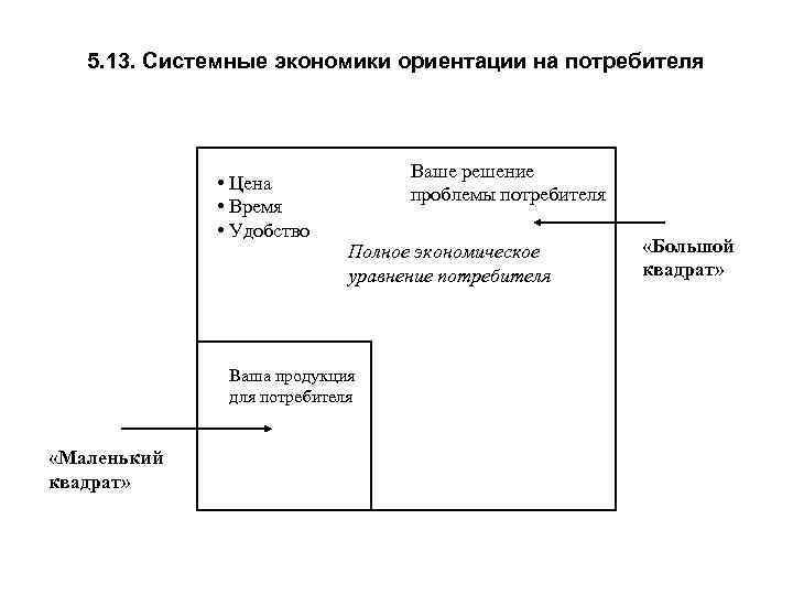 5. 13. Системные экономики ориентации на потребителя • Цена • Время • Удобство Ваше