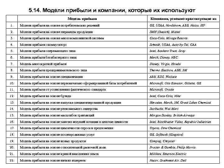 5. 14. Модели прибыли и компании, которые их используют Модель прибыли Компании, успешно практикующие