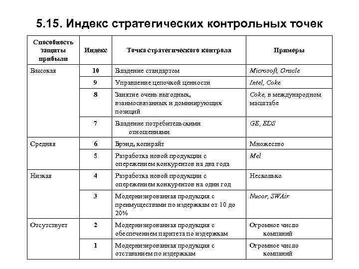 5. 15. Индекс стратегических контрольных точек Способность защиты прибыли Высокая Индекс Точка стратегического контроля