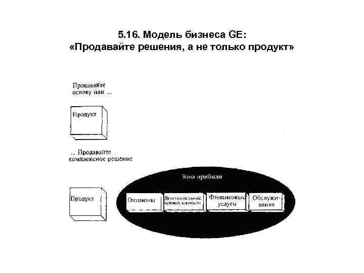 5. 16. Модель бизнеса GE: «Продавайте решения, а не только продукт» 
