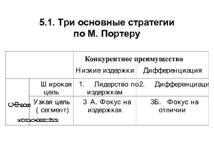 5. 1. Три основные стратегии по М. Портеру 