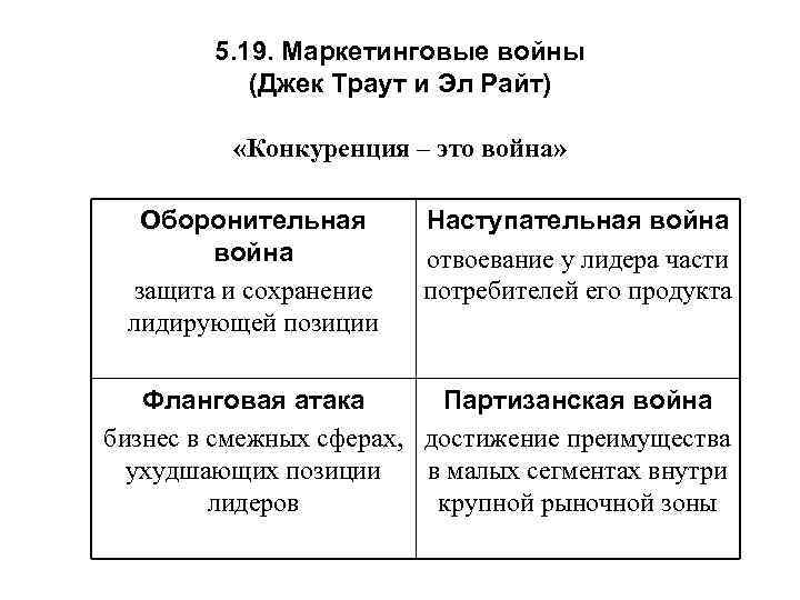 5. 19. Маркетинговые войны (Джек Траут и Эл Райт) «Конкуренция – это война» Оборонительная