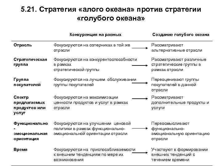 5. 21. Стратегия «алого океана» против стратегии «голубого океана» Конкуренция на равных Создание голубого