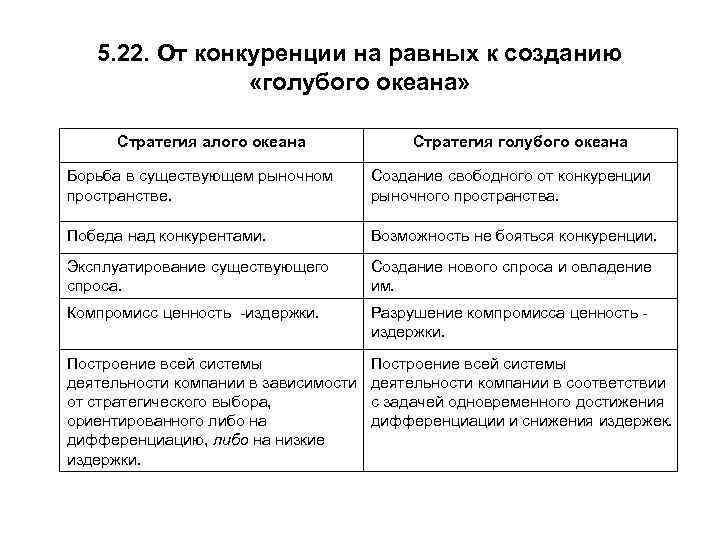 5. 22. От конкуренции на равных к созданию «голубого океана» Стратегия алого океана Стратегия