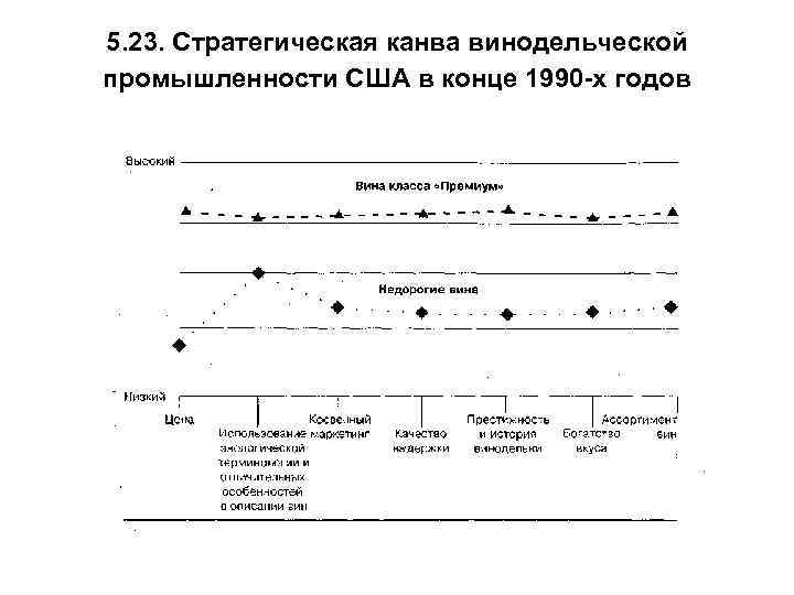 5. 23. Стратегическая канва винодельческой промышленности США в конце 1990 -х годов 