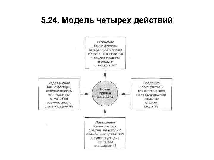 5. 24. Модель четырех действий 