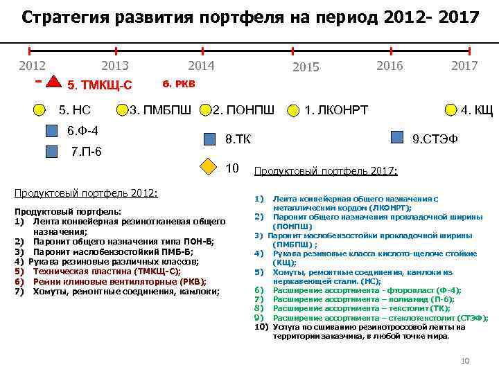  Стратегия развития портфеля на период 2012 - 2017 2012 2013 2014 2015 2016