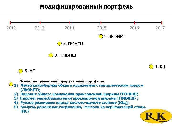  Модифицированный портфель 2012 2013 2014 2015 2016 2017 1. ЛКОНРТ 2. ПОНПШ 3.
