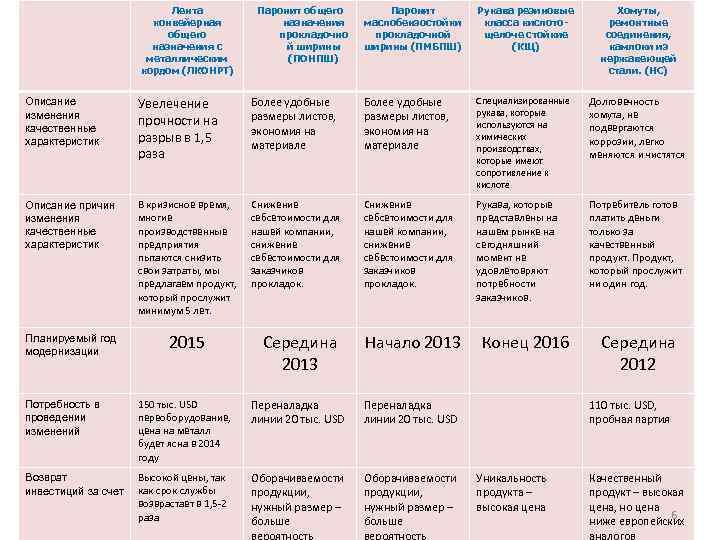  Лента Паронит общего Паронит Рукава резиновые Хомуты, конвейерная назначения маслобензостойки класса кислото- ремонтные