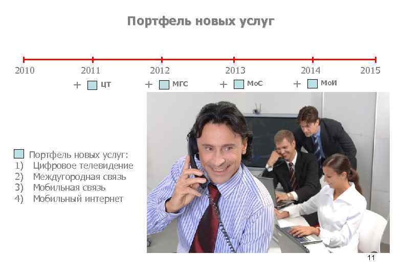 Портфель новых услуг 2010 2011 + 2012 ЦТ + 2013 МГС + 2014 Мо.