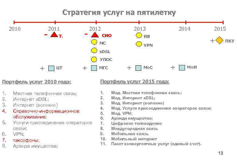 Стратегия услуг на пятилетку 2010 - 2011 Т. - 2012 2013 СИО 2014 ИВ