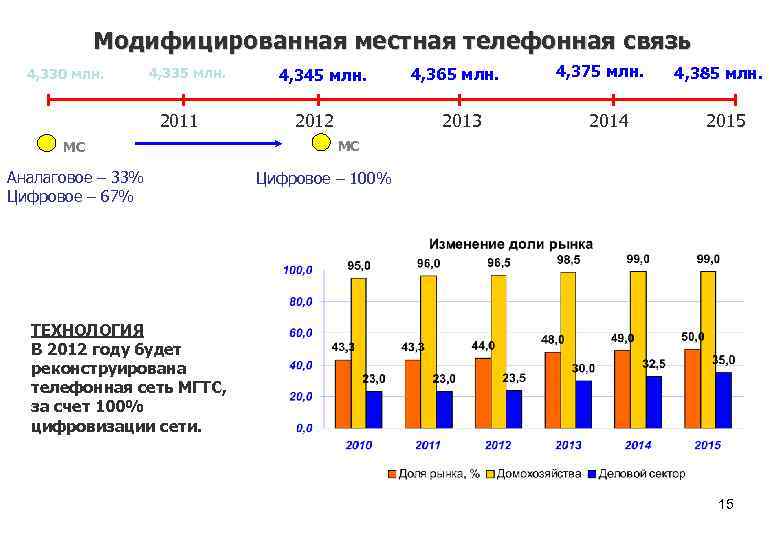 Услуга местной связи