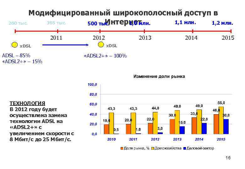 Модифицированный широкополосный доступ в 1, 1 млн. 385 тыс. Интернет 260 тыс. 1, 2