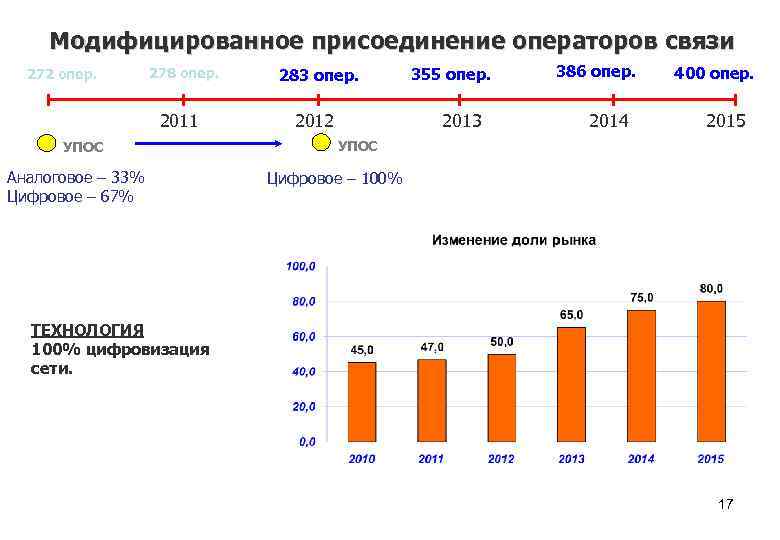 Модифицированное присоединение операторов связи 272 опер. 278 опер. 2011 УПОС Аналоговое – 33% Цифровое