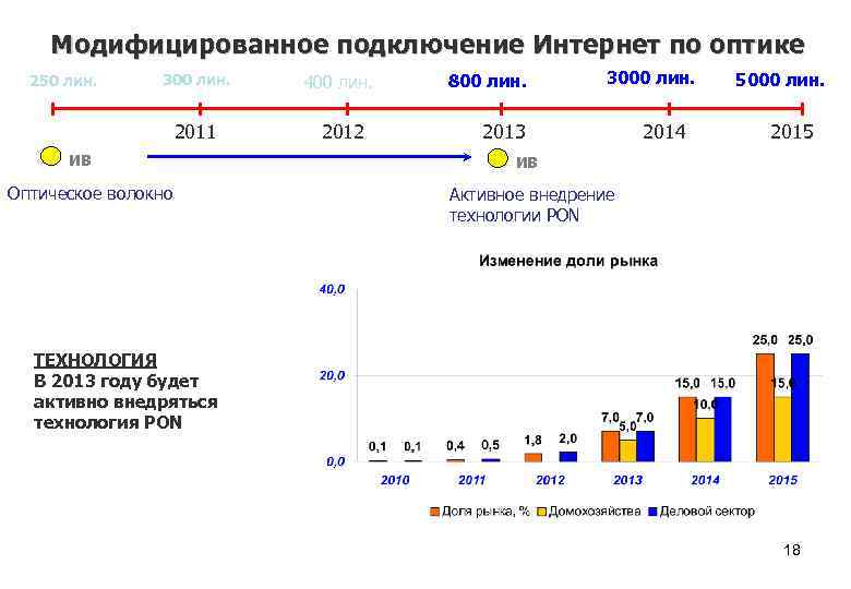 Модифицированное подключение Интернет по оптике 300 лин. 400 лин. 2011 250 лин. 2012 ИВ