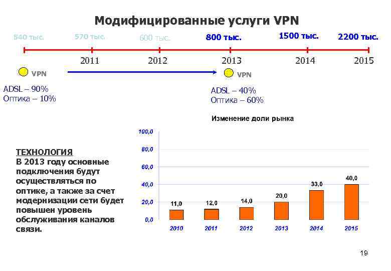Модифицированные услуги VPN 540 тыс. 570 тыс. 2011 VPN ADSL – 90% Оптика –
