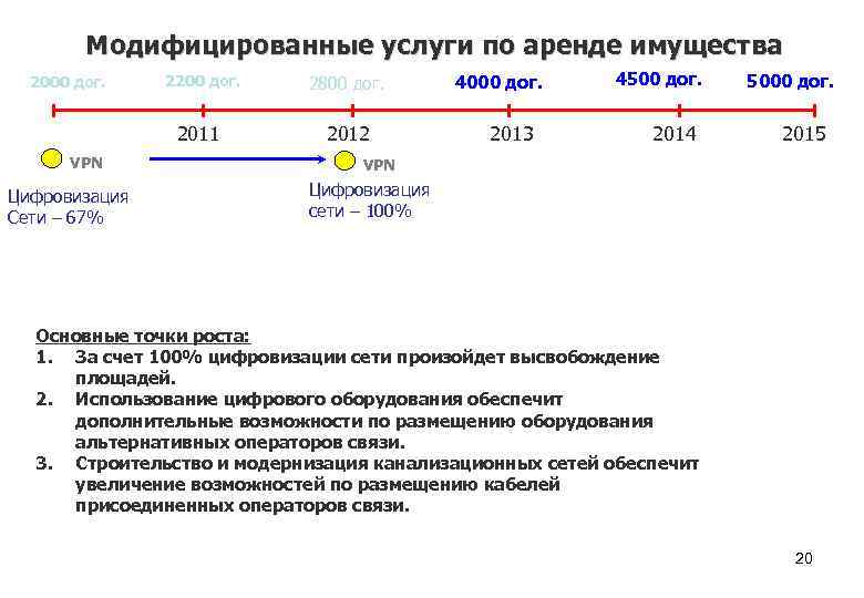 Модифицированные услуги по аренде имущества VPN Цифровизация Сети – 67% 2200 дог. 2800 дог.