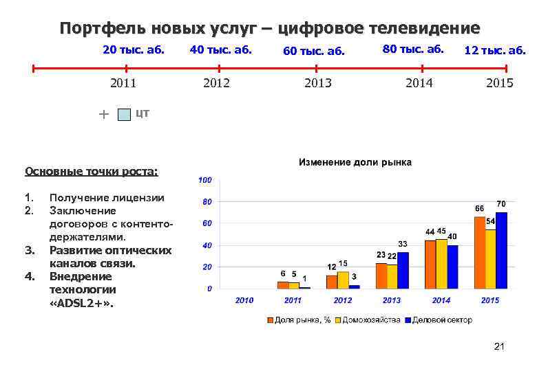 Портфель новых услуг – цифровое телевидение 20 тыс. аб. 2011 + 40 тыс. аб.