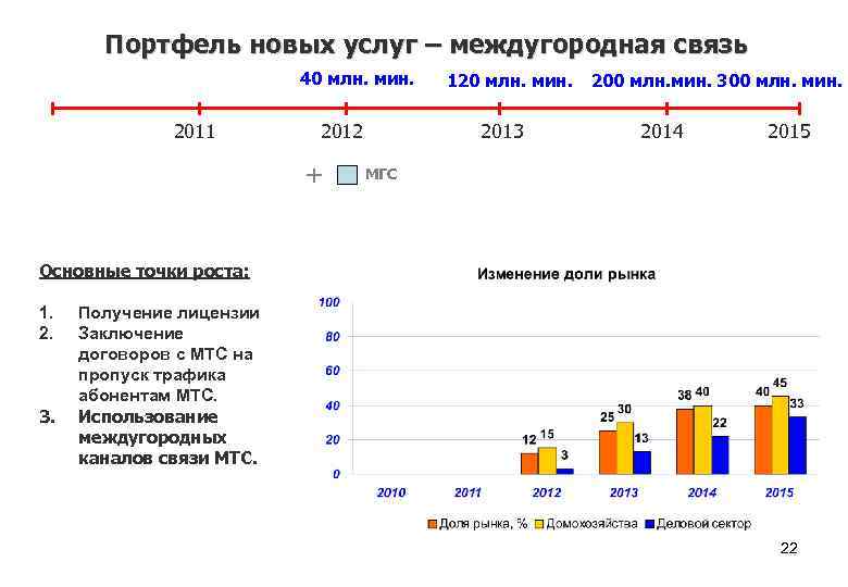 Портфель новых услуг – междугородная связь 40 млн. мин. 2011 2012 + 120 млн.