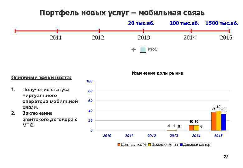 Портфель новых услуг – мобильная связь 20 тыс. аб. 2011 2012 2013 + 200