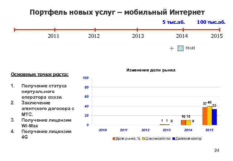 Портфель новых услуг – мобильный Интернет 5 тыс. аб. 2011 2012 2013 100 тыс.
