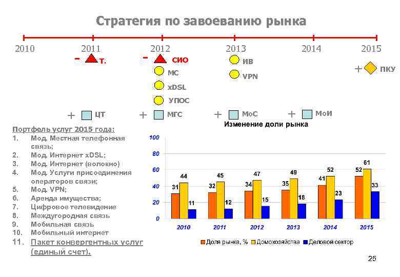 Стратегия по завоеванию рынка 2010 - 2011 Т. - 2012 2013 СИО 2014 ИВ
