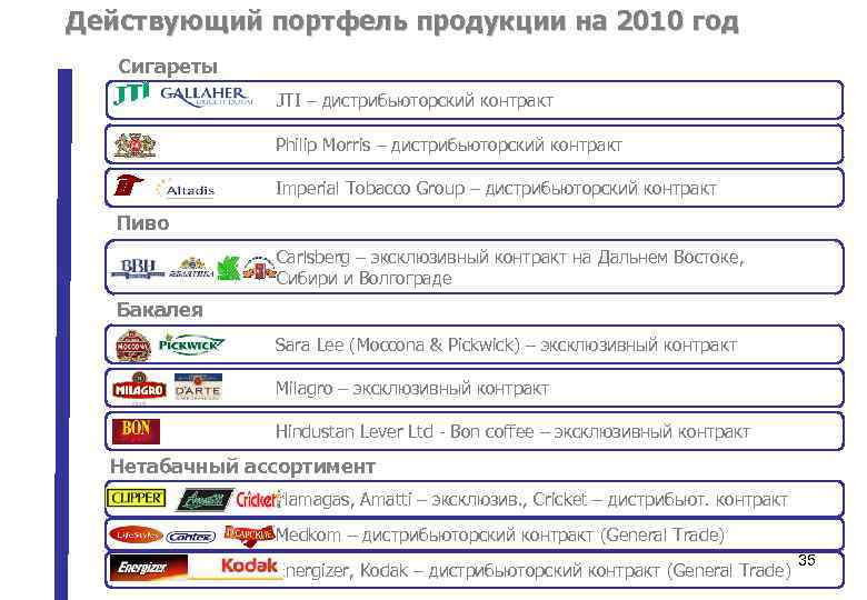 Действующий портфель продукции на 2010 год Сигареты JTI – дистрибьюторский контракт Philip Morris –