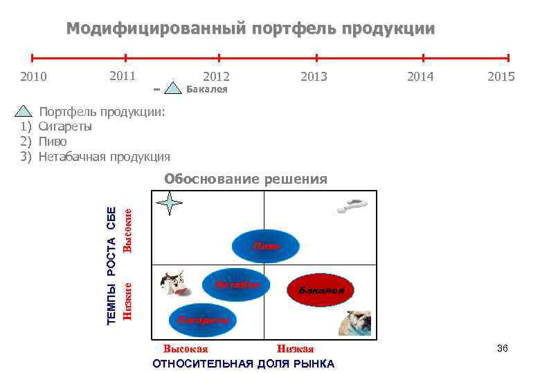 Модифицированный портфель продукции 2010 2011 - 2012 2013 Бакалея 2014 2015 Портфель продукции: 1)