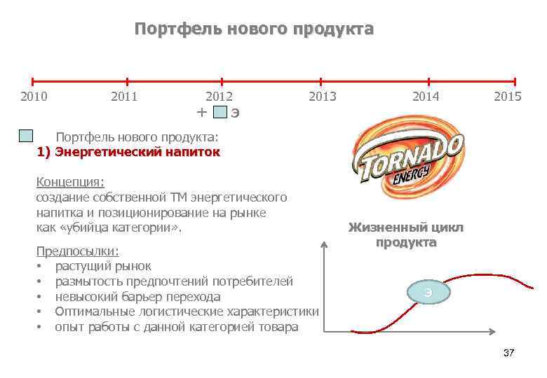 Портфель нового продукта 2010 2011 2012 + Э 2013 2014 2015 Портфель нового продукта: