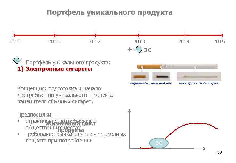 Портфель уникального продукта 2010 2011 2012 + 2013 2014 2015 ЭС Портфель уникального продукта: