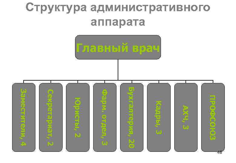 Структура административного аппарата Главный врач ПРОФСОЮЗ АХЧ, 3 Кадры, 3 Бухгалтерия, 20 Фарм. отдел,