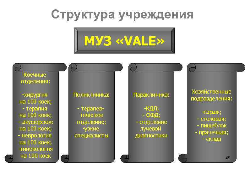 Структура учреждения МУЗ «VALE» Коечные отделения: -хирургия на 100 коек; - терапия на 100