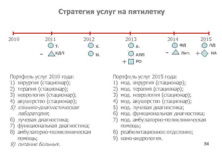 Стратегия услуг на пятилетку 2010 2011 - 2012 2013 Т. Х. А. КДЛ Н.