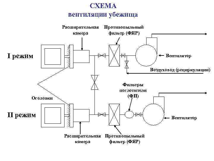 СХЕМА вентиляции убежища Расширительная камера Противопыльный фильтр (ФЯР) I режим Вентилятор Воздуховод (рециркуляции) Оголовки