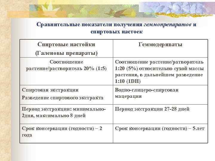 Сравнительные показатели получения геммопрепаратов и спиртовых настоек Спиртовые настойки (Галеновы препараты) Геммодериваты Соотношение растение/растворитель