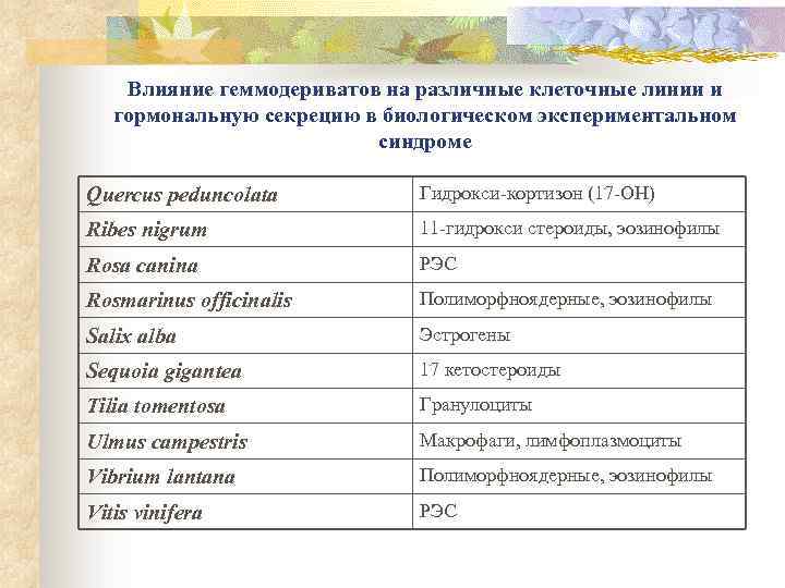 Влияние геммодериватов на различные клеточные линии и гормональную секрецию в биологическом экспериментальном синдроме Quercus