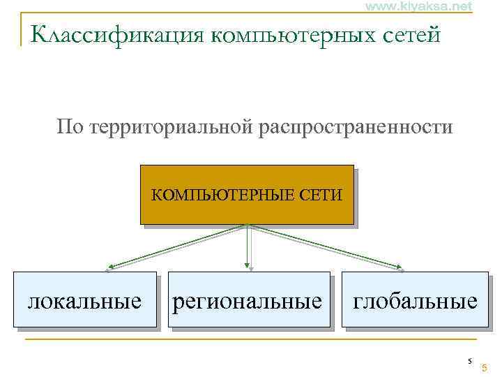 Классификация компьютерных сетей По территориальной распространенности КОМПЬЮТЕРНЫЕ СЕТИ локальные региональные глобальные 5 5 