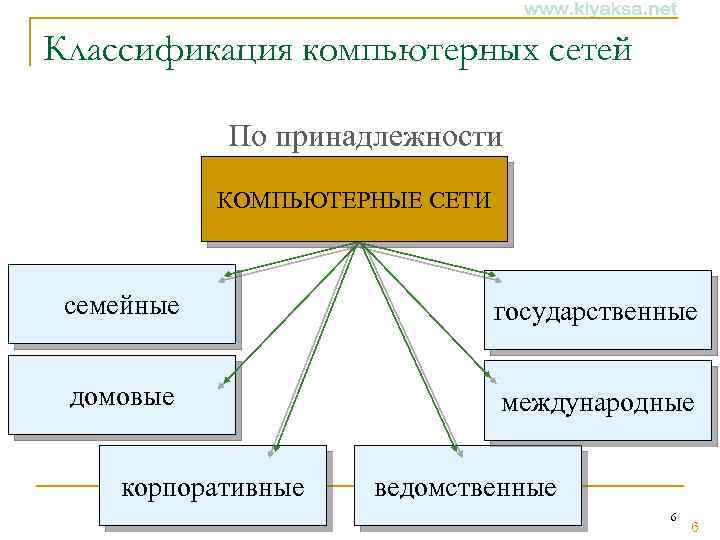 Классификация компьютерных сетей По принадлежности КОМПЬЮТЕРНЫЕ СЕТИ семейные государственные домовые международные корпоративные ведомственные 6