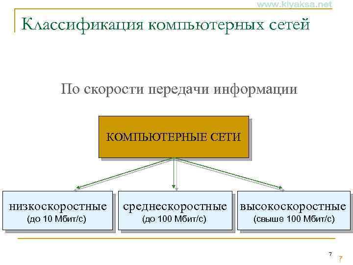 Классификация компьютерных сетей По скорости передачи информации КОМПЬЮТЕРНЫЕ СЕТИ низкоскоростные (до 10 Мбит/с) среднескоростные