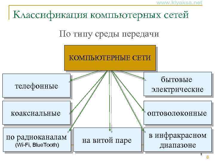 Классификация компьютерных сетей По типу среды передачи КОМПЬЮТЕРНЫЕ СЕТИ телефонные бытовые электрические коаксиальные оптоволоконные