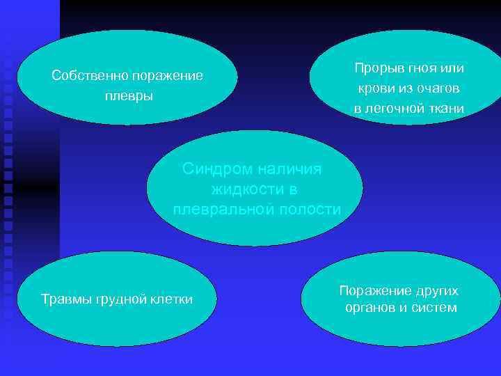 Прорыв гноя или крови из очагов в легочной ткани Собственно поражение плевры Синдром наличия