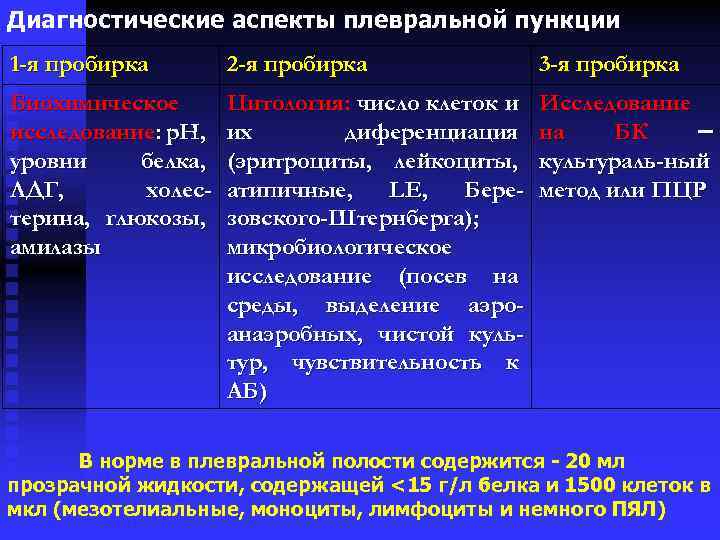 Диагностические аспекты плевральной пункции 1 -я пробирка 2 -я пробирка 3 -я пробирка Биохимическое