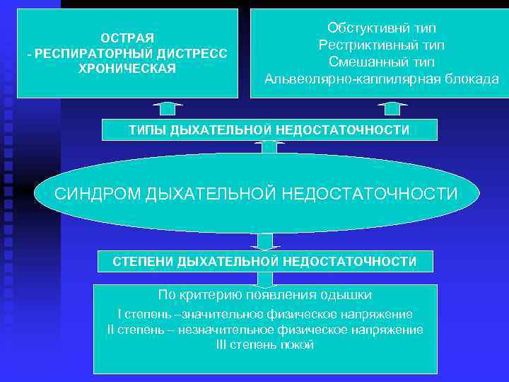 ОСТРАЯ - РЕСПИРАТОРНЫЙ ДИСТРЕСС ХРОНИЧЕСКАЯ Обстуктивнй тип Рестриктивный тип Смешанный тип Альвеолярно-каппилярная блокада ТИПЫ