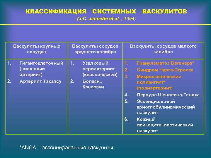 КЛАССИФИКАЦИЯ СИСТЕМНЫХ ВАСКУЛИТОВ (J. C. Jannette et al. , 1994) Васкулиты крупных сосудов 1.