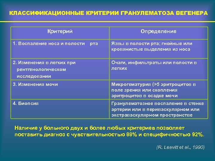 КЛАССИФИКАЦИОННЫЕ КРИТЕРИИ ГРАНУЛЕМАТОЗА ВЕГЕНЕРА Критерий 1. Воспаление носа и полости Определение рта Язвы в