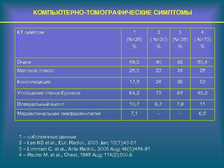 КОМПЬЮТЕРНО-ТОМОГРАФИЧЕСКИЕ СИМПТОМЫ КТ симптом 1 (N=28) % 2 ( N=30) % 3 (N=38) %