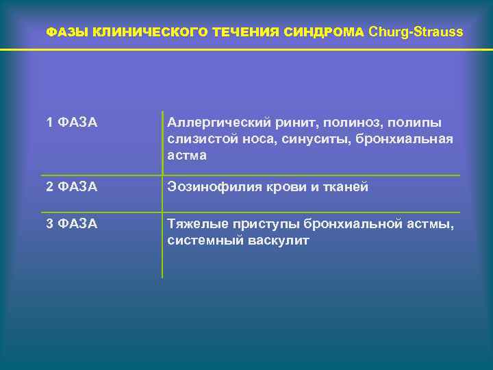 ФАЗЫ КЛИНИЧЕСКОГО ТЕЧЕНИЯ СИНДРОМА Churg-Strauss 1 ФАЗА Аллергический ринит, полиноз, полипы слизистой носа, синуситы,