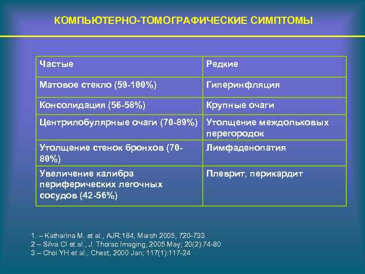 КОМПЬЮТЕРНО-ТОМОГРАФИЧЕСКИЕ СИМПТОМЫ Частые Редкие Матовое стекло (59 -100%) Гиперинфляция Консолидация (56 -58%) Крупные очаги